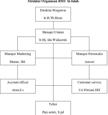 Gambar 1.4Struktur Organisasi BMT Al-falah