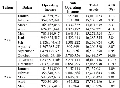Tabel 4.3Asset Utillization Ratio (AUR) Bank Syariah Mandiri