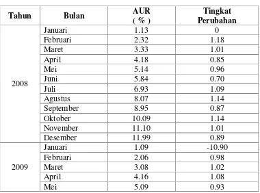 Tabel 4.4Tingkat Perubahan AUR Bank Syariah Mandiri