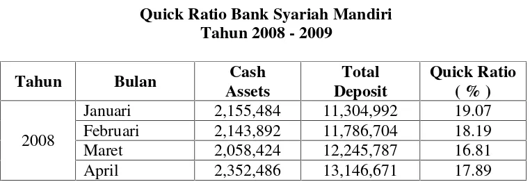 Tabel 4.5Quick Ratio Bank Syariah Mandiri