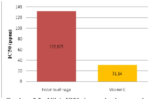 Gambar  5.2.  Nilai  IC50  instan  buah  naga  dan  vitamin C 