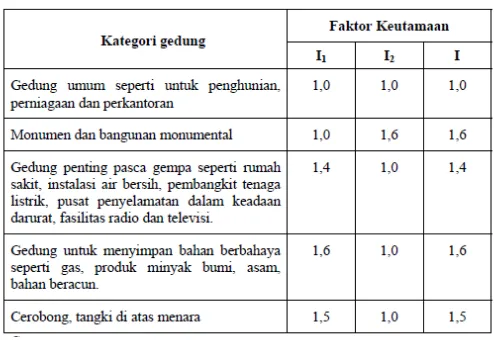 Tabel 2.1. Faktor Keutamaan Gedung (I) SNI-03-1726-2002 
