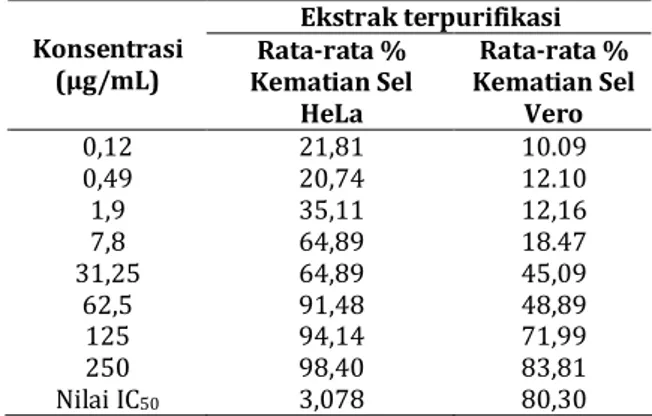 Tabel  III.  Rerata  persentase  kematian  sel  dari  ekstrak  terpurifikasi  (sari  tidak  larut  PE)  T.diversifolia pada kultur sel HeLa dan sel Vero  