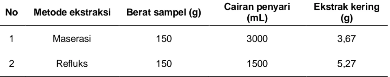 Tabel 1. JumLah ekstrak yang diperoleh dari  kayu sanrego (L. amara Blanco). 