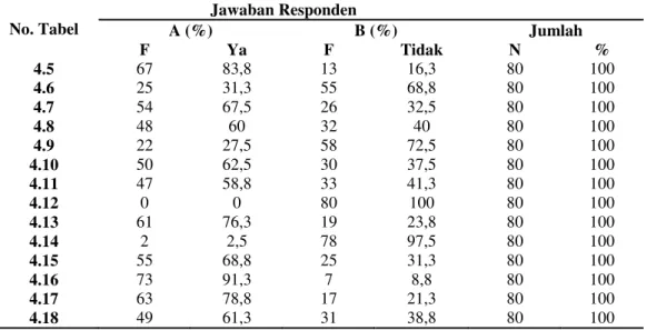 Tabel  4.29  Rekapitulasi  Jawaban  Analisis  Tentang  pergeseran  tradisi  kayat  di  Kecamatan Kuantan Hilir Seberang Kabupaten Kuantan Singingi 