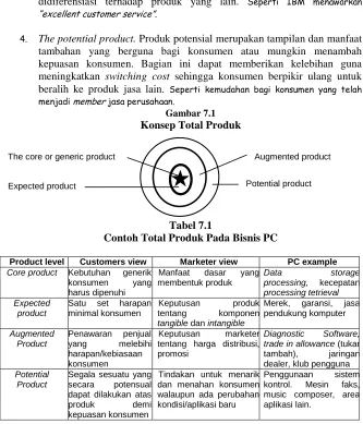 Gambar 7.1 Konsep Total Produk 