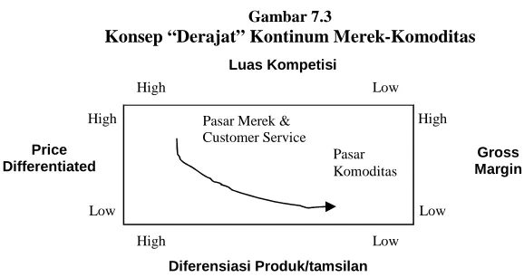 Gambar 7.3 Konsep “Derajat” Kontinum Merek-Komoditas 