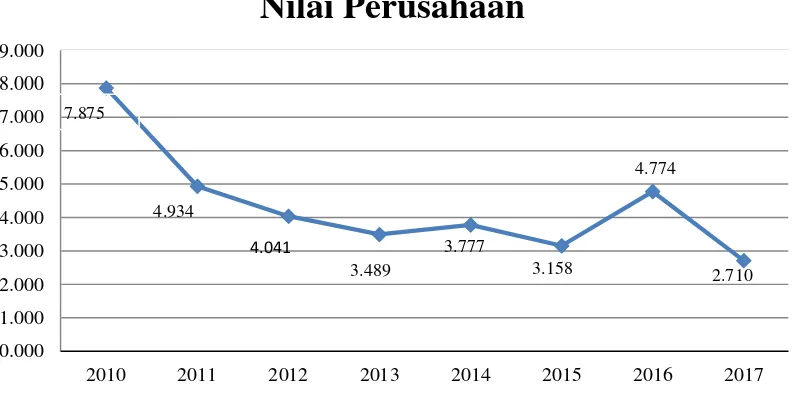 Grafik 1.1 Nilai Perusahaan Yang Terdaftar Di Jakarta Islamic Index 