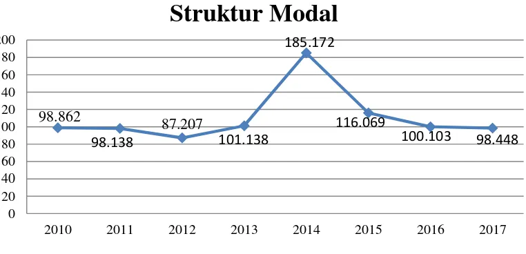 Grafik 1.2  Struktur Modal Yang Terdaftar Di Jakarta Islamic Index 