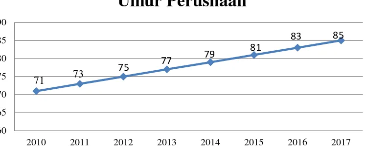 Grafik 1.6  Umur Perusahaan Yang Terdaftar Dalam Jakarta Islamic 