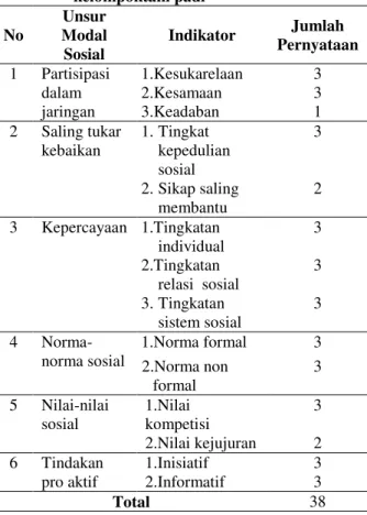 Tabel 4 dapat diketahui bahwa, jumlah  pernyataan  pada  setiap  indikator  tersebut  merupakan  pernyataan  yang  berdasarkan  dalam kuesioner penelitian