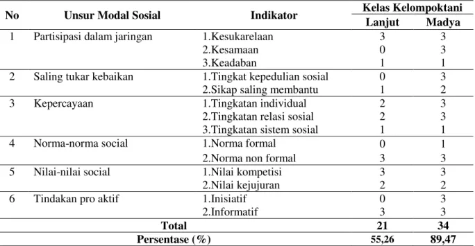 Tabel 7. Pernyataan modal sosial kelompoktani padi di Kecamatan Bunga Raya 