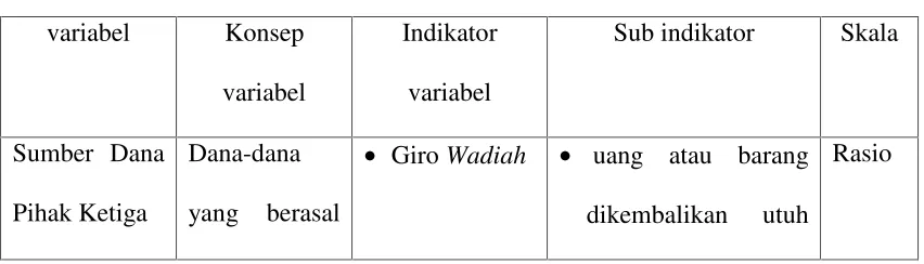 Tabel 1Operasional Variabel