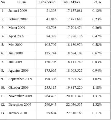 Tabel 5Perkembangan Profitabilitas dari bulan Januari tahun 2009 sampai dengan bulan