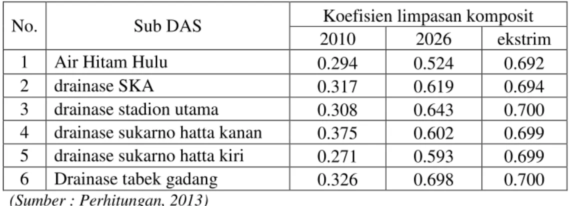 Tabel 3. Nilai Debit Pada Kondisi Tata Guna Lahan 2010 