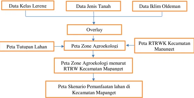 Gambar 1. Diagram alir proses penyusunan Zone Agroekologi Berbasis SIG 