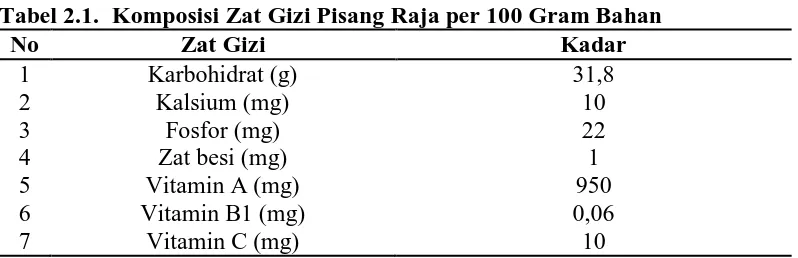 Tabel 2.1. Komposisi Zat Gizi Pisang Raja per 100 Gram Bahan No Zat Gizi Kadar 