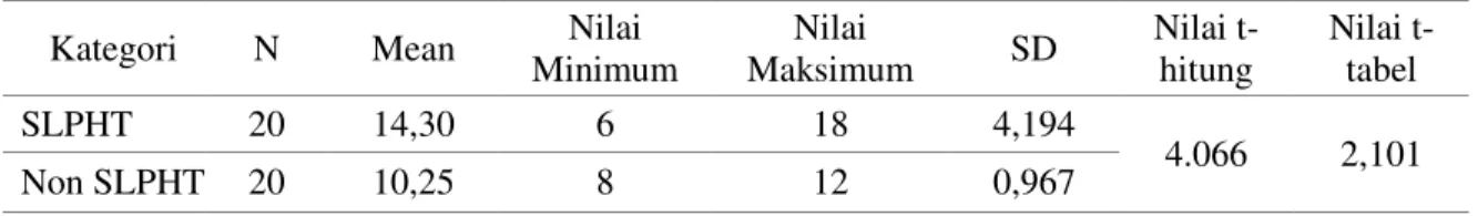 Tabel 2. Uji Beda Tingkat Adopsi Petani Terhadap Komponen  PHT antara Petani Peserta SLPHT  dan Non SLPHT 