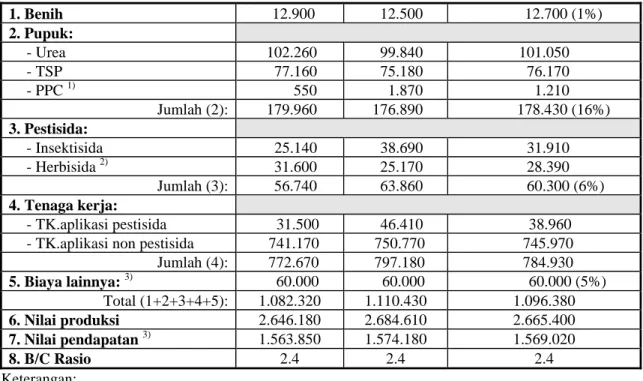 Tabel 5.  Perbedaan Takaran Pestisida, Produktivitas dan Pendapatan Usahatani antara                  Petani SLPHT dan Non-SLPHT,  1998 