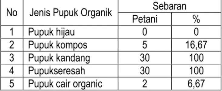 Tabel 1.  Sebaran  Penggunaan  Pupuk  Organik  pada Petani Sayuran di Kalampangan 