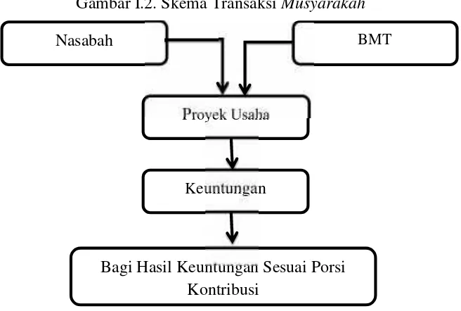 Gambar I.2. Skema Transaksi Musyarakah