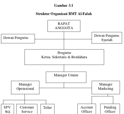 Gambar 3.1Struktur Organisasi BMT Al-Falah