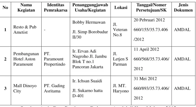 Gambar Tabel Inventarisasi Dokumen AMDAL 