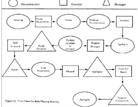 Figure 11. Flow Chart for Role Playing Activity. 