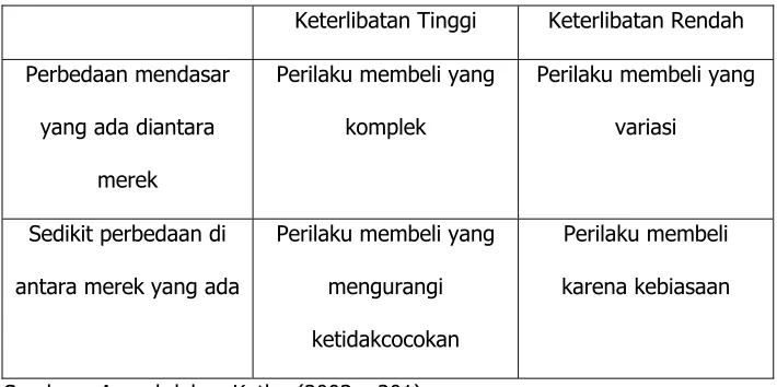 Tabel. 2.2  Perilaku Pembelian 