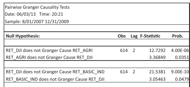 Tabel 2 : Granger Causality Test DJI-JCI
