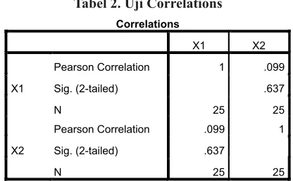 Tabel 2. Uji Correlations