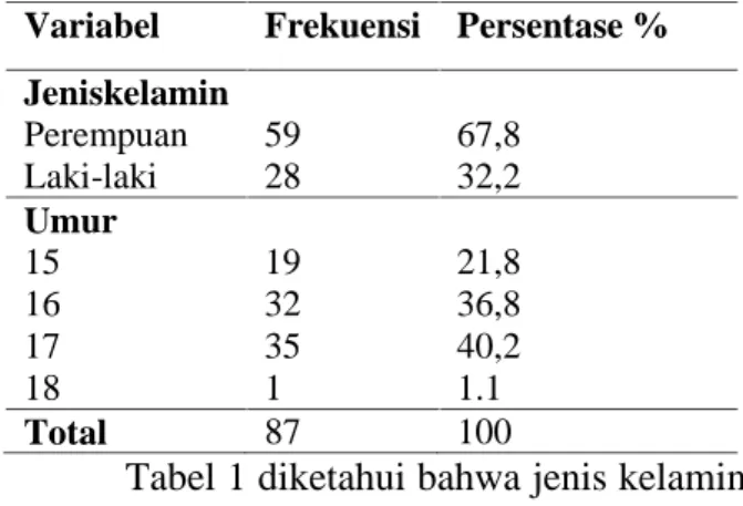 Tabel  2 diatas  menunjukkan  bahwa pola  asuh  orangtua  pada  remaja  terbanyak adalah dengan pola asuh demokratis  yaitu 25 responden (28,7%) responden.
