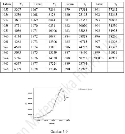 Gambar 3-9 Data dari tahun 1955 sampai 2000, ditunjukkan dalam Tabel 3.5, diplotkan 