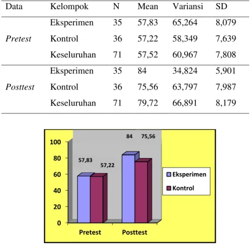 Tabel 1. Data Pretest dan Posttest 