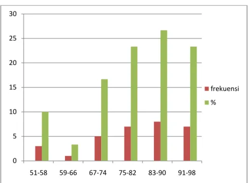 Gambar 2. Histogram Hasil Belajar Siswa Kelas Eksperimen Berikut ini adapun  interval nilai postest yang diperoleh siswa di kelas kontrol: Tabel 14