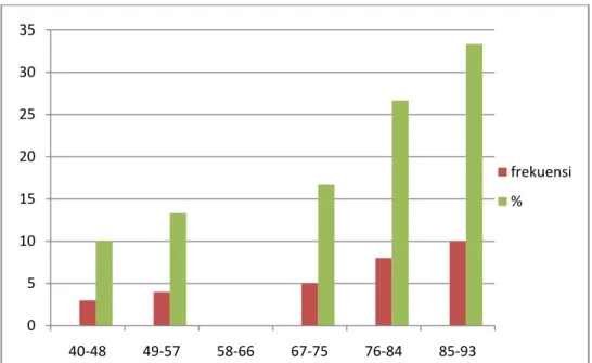 Gambar 3. Histogram Hasil Belajar Siswa Kelas Kontrol Tabel 15. Hasil Uji Normalitas