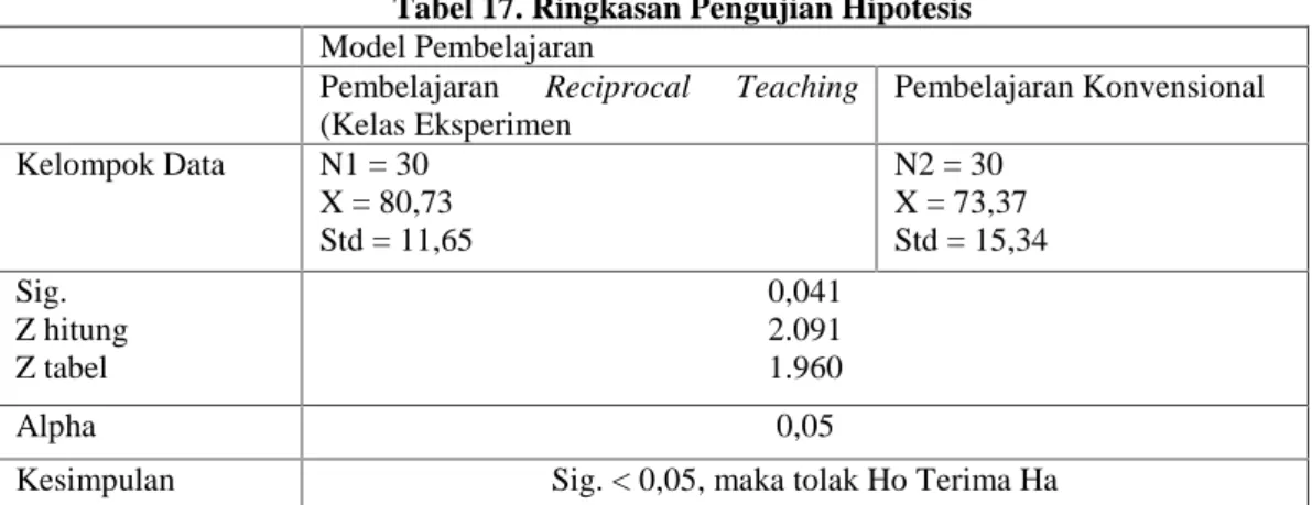 Tabel 17. Ringkasan Pengujian Hipotesis Model Pembelajaran