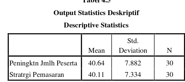 Tabel 4.5Output Statistics Deskriptif