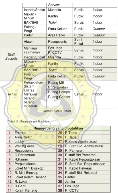Tabel 12 : Ruang Yang di Butuhkan  