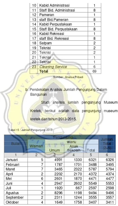 Tabel 15 : Jumlah Pengunjung 2013 