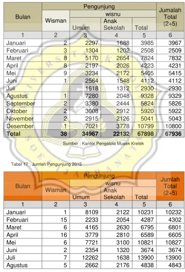Tabel 16 : Jumlah Pengunjung 2014 