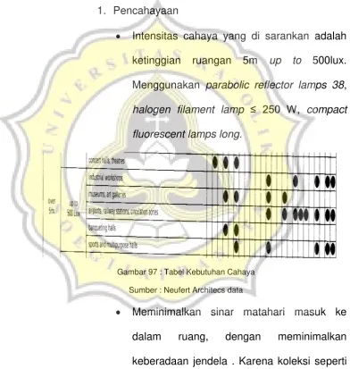 Gambar 97 : Tabel Kebutuhan Cahaya 