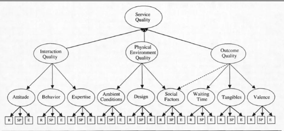 Gambar 1 Hierarchical Model (Brady dan Cronin, 2001) 