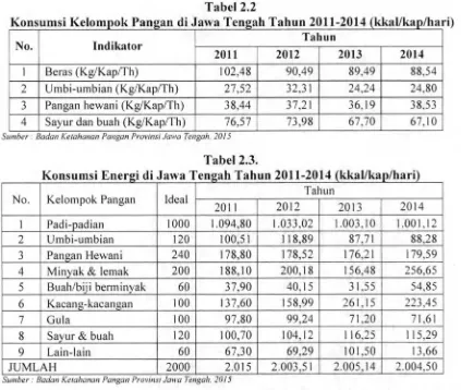 Tabel 2.3.Konsumsi Energi di Jawa Tengah Tahun 2011-2014 (kkal/kap/hari)