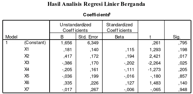 Tabel 1 Hasil Analisis Regresi Linier Berganda
