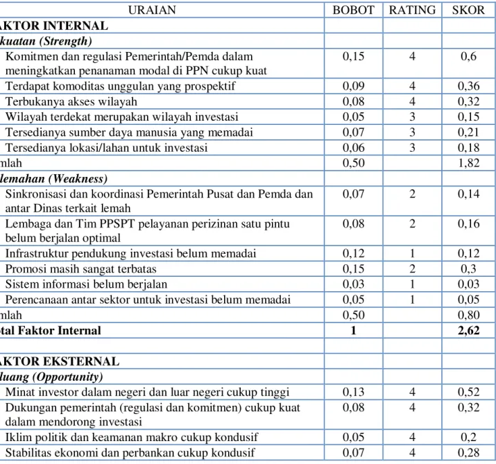 Tabel  2.  Analisis  faktor  internal  dan  eksternal  penanaman  modal  di  PPN  Pelabuhan  Ratu  dan  Kejawanan, 2011 