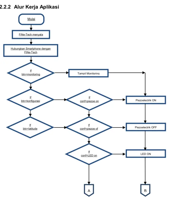 Gambar 1. Flowchart Teknologi FiNe-Tech 