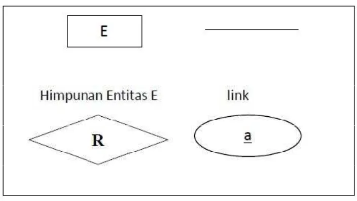 Gambar 2.1  simbol ERD (Entity Relationship Diagram) 