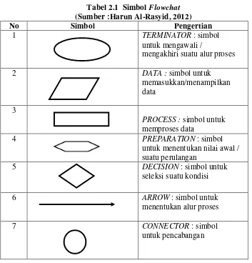 Tabel 2.1  Simbol Flowchat 