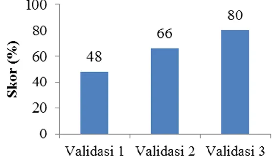 Gambar 1. Grafik Skor Validasi Ahli Materi 